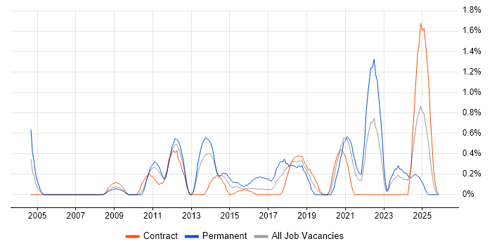 Information Security Management job vacancy trend in Newcastle upon Tyne