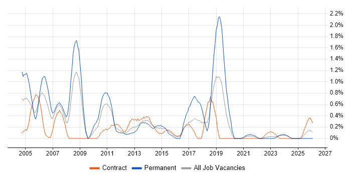 Infrastructure Analyst job vacancy trend in Newcastle upon Tyne