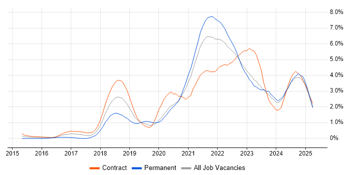 Job vacancy trend for Infrastructure as Code in Newcastle upon Tyne Job vacancy trend for Infrastructure as Code in Newcastle upon Tyne