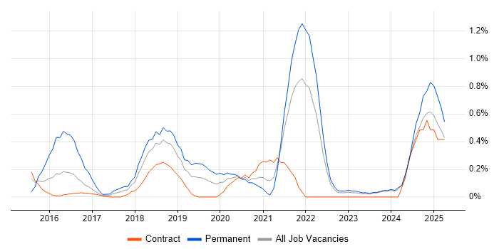 Job vacancy trend for Infrastructure Automation in Newcastle upon Tyne
