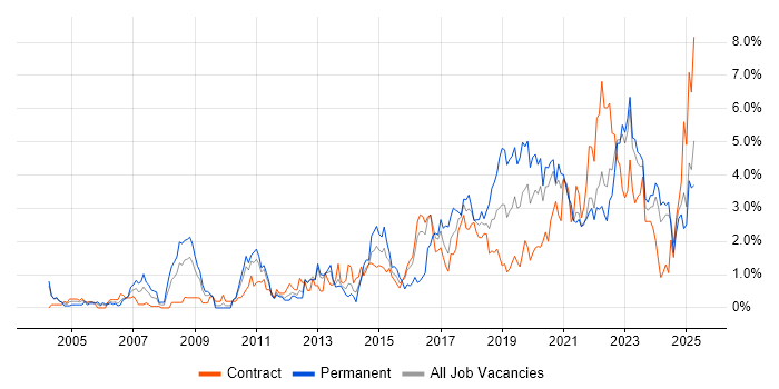 Job vacancy trend for Infrastructure Engineering in Newcastle upon Tyne Job vacancy trend for Infrastructure Engineering in Newcastle upon Tyne