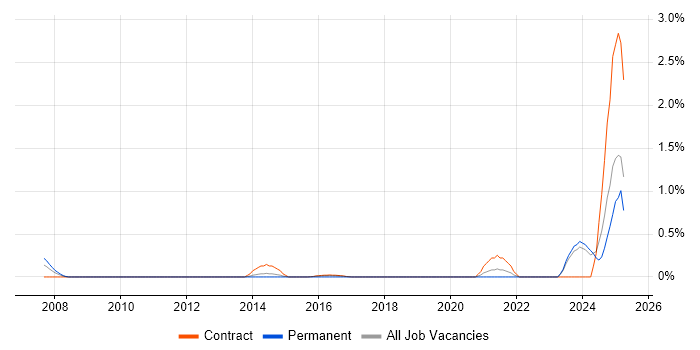 Job vacancy trend for Infrastructure Security Engineer in Newcastle upon Tyne