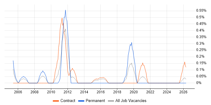 Infrastructure Technical Architect job vacancy trend in Newcastle upon Tyne