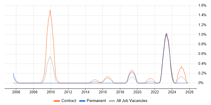 Infrastructure Transformation job vacancy trend in Newcastle upon Tyne