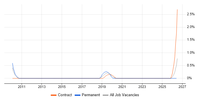 Integrated Workplace Management System job vacancy trend in Newcastle upon Tyne