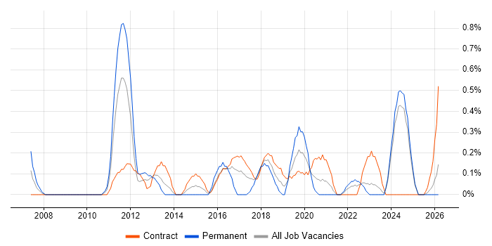 Integration Architect job vacancy trend in Newcastle upon Tyne