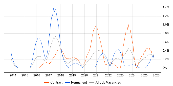 Integration Patterns job vacancy trend in Newcastle upon Tyne