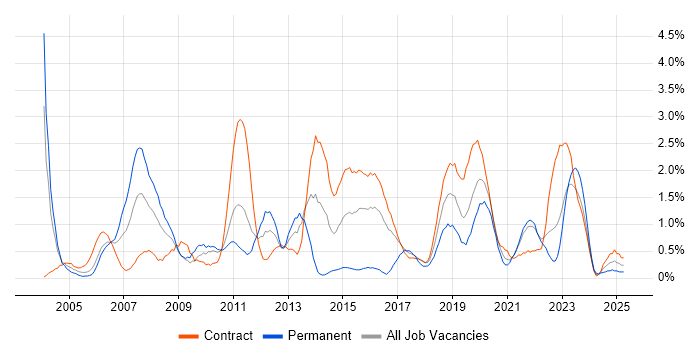 Job vacancy trend for Integration Testing in Newcastle upon Tyne
