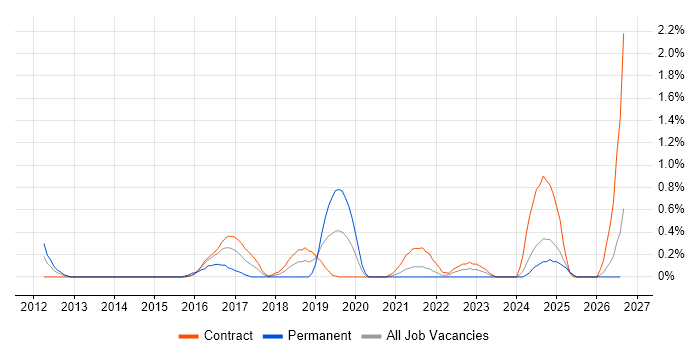 IntelliJ job vacancy trend in Newcastle upon Tyne