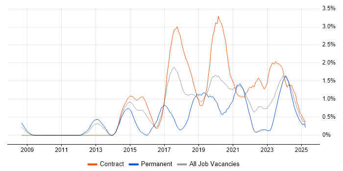 Job vacancy trend for Interaction Design in Newcastle upon Tyne Job vacancy trend for Interaction Design in Newcastle upon Tyne