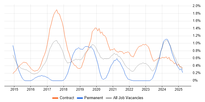 Job vacancy trend for Interaction Designer in Newcastle upon Tyne