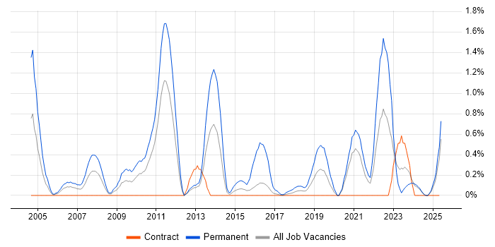 Job vacancy trend for Internal Audit in Newcastle upon Tyne Job vacancy trend for Internal Audit in Newcastle upon Tyne