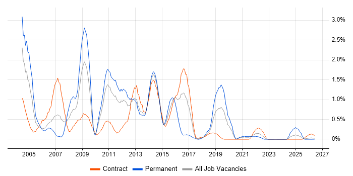 Intranet job vacancy trend in Newcastle upon Tyne