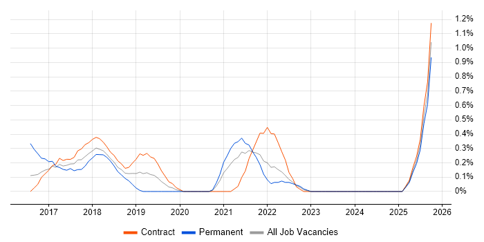 InVision job vacancy trend in Newcastle upon Tyne