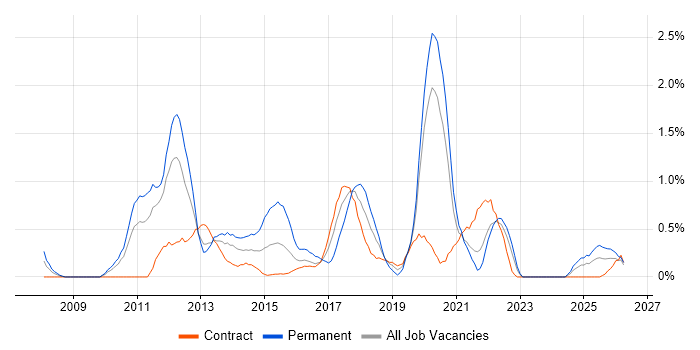 iOS Development job vacancy trend in Newcastle upon Tyne
