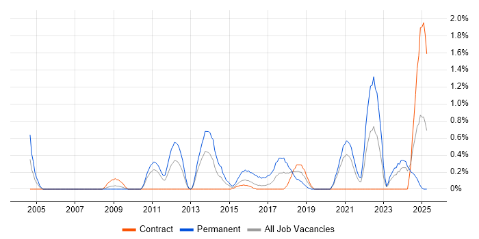 Job vacancy trend for ISMS in Newcastle upon Tyne
