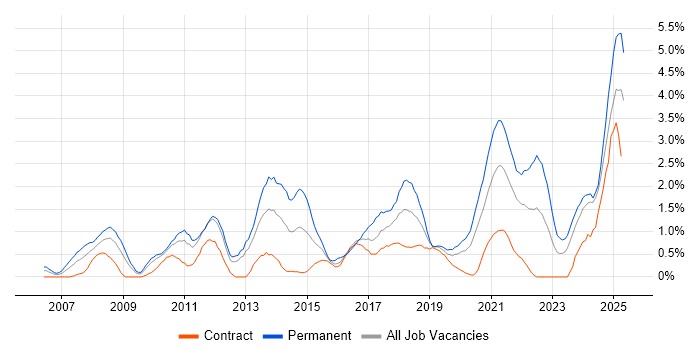 Job vacancy trend for ISO/IEC 27001 in Newcastle upon Tyne Job vacancy trend for ISO/IEC 27001 in Newcastle upon Tyne