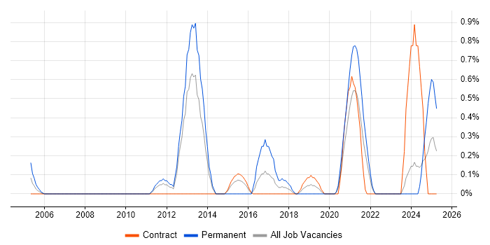 Job vacancy trend for ISO/IEC 27002 (supersedes ISO/IEC 17799) in Newcastle upon Tyne Job vacancy trend for ISO/IEC 27002 (supersedes ISO/IEC 17799) in Newcastle upon Tyne