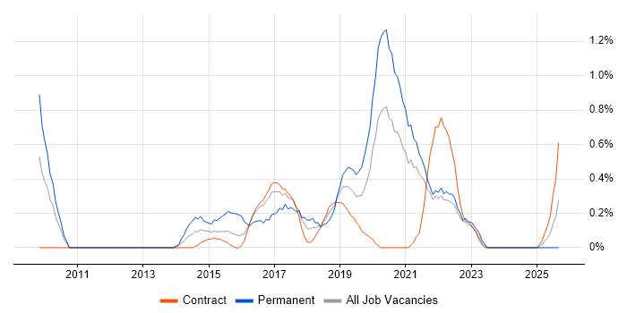 Issue Tracking job vacancy trend in Newcastle upon Tyne