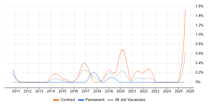Job vacancy trend for ISTQB Advanced Certification in Newcastle upon Tyne Job vacancy trend for ISTQB Advanced Certification in Newcastle upon Tyne