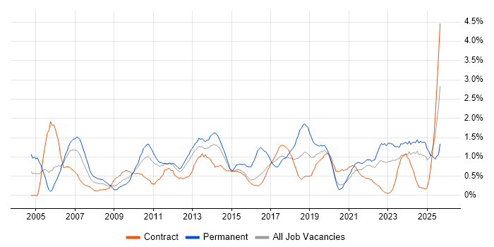 IT Analyst job vacancy trend in Newcastle upon Tyne