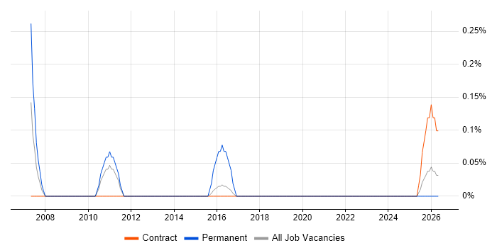 IT Audit Manager job vacancy trend in Newcastle upon Tyne