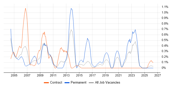 IT Audit job vacancy trend in Newcastle upon Tyne