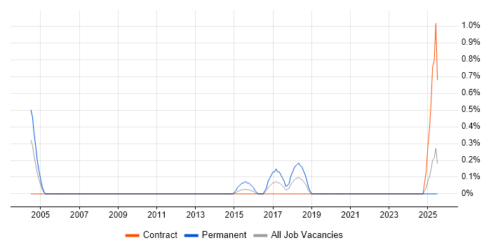 Job vacancy trend for IT Buyer in Newcastle upon Tyne