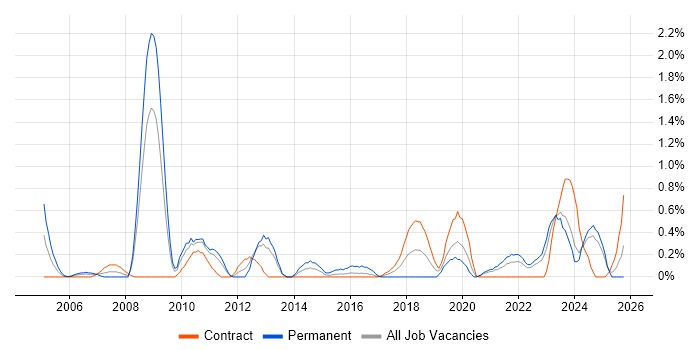 IT Governance job vacancy trend in Newcastle upon Tyne