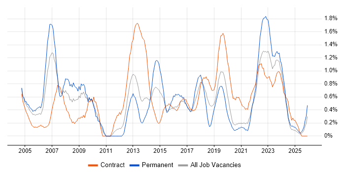 IT Project Manager job vacancy trend in Newcastle upon Tyne