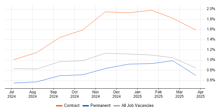 Job vacancy trend for IT Security Engineer in Newcastle upon Tyne