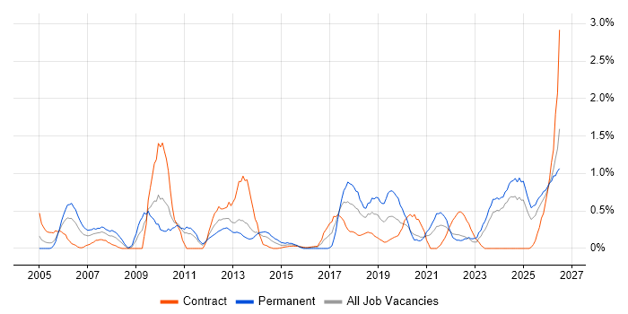 IT Services Manager job vacancy trend in Newcastle upon Tyne