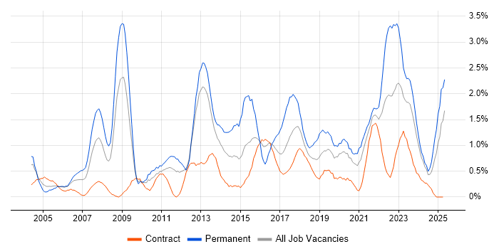 Job vacancy trend for IT Strategy in Newcastle upon Tyne