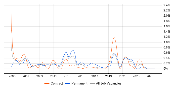 IT Support Technician job vacancy trend in Newcastle upon Tyne