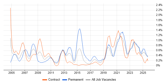 IT Technician job vacancy trend in Newcastle upon Tyne