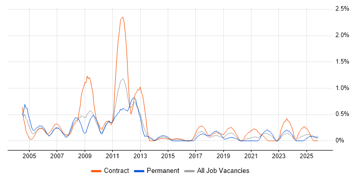 IT Trainer job vacancy trend in Newcastle upon Tyne
