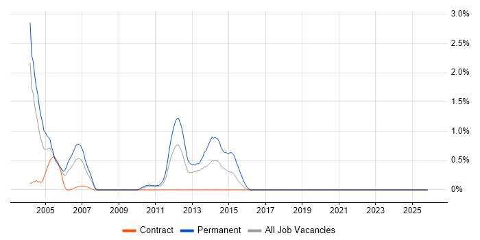Italian Language job vacancy trend in Newcastle upon Tyne