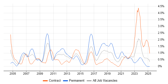 Job vacancy trend for ITIL Certification in Newcastle upon Tyne