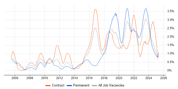 Job vacancy trend for ITSM in Newcastle upon Tyne Job vacancy trend for ITSM in Newcastle upon Tyne