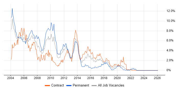 J2EE job vacancy trend in Newcastle upon Tyne