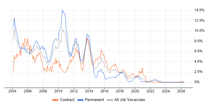 Jakarta EE job vacancy trend in Newcastle upon Tyne