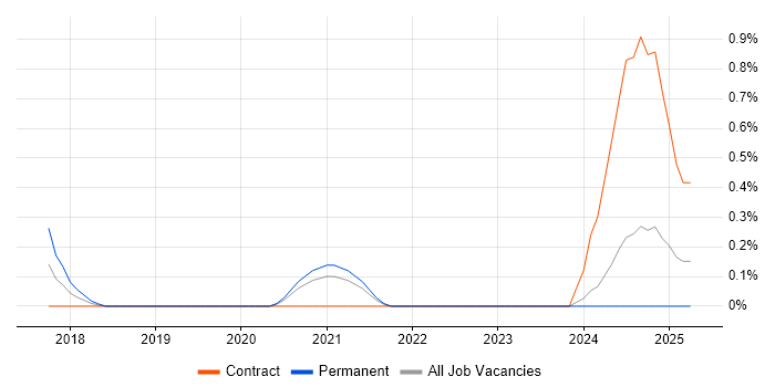 Job vacancy trend for Jamf Pro in Newcastle upon Tyne
