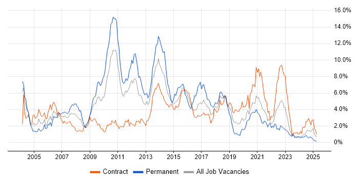 Job vacancy trend for Java Developer in Newcastle upon Tyne