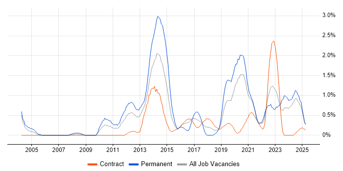 Job vacancy trend for Java Engineer in Newcastle upon Tyne