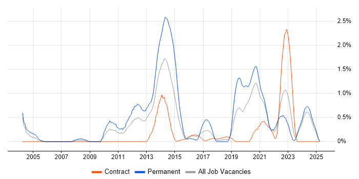Job vacancy trend for Java Software Engineer in Newcastle upon Tyne Job vacancy trend for Java Software Engineer in Newcastle upon Tyne