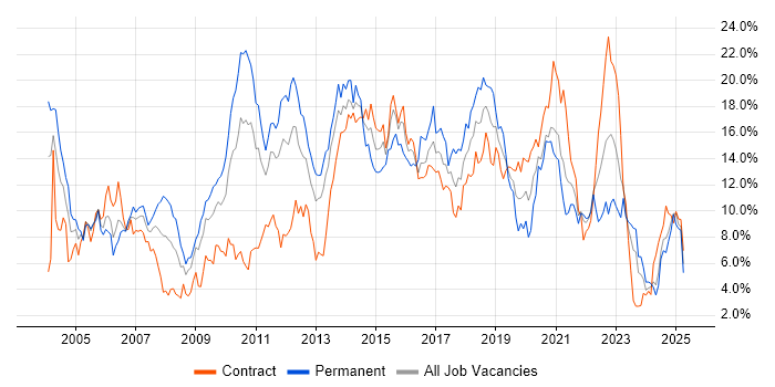 Job vacancy trend for Java in Newcastle upon Tyne Job vacancy trend for Java in Newcastle upon Tyne