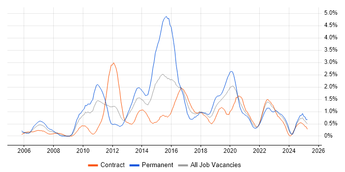 Job vacancy trend for JavaScript Developer in Newcastle upon Tyne