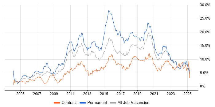 Job vacancy trend for JavaScript in Newcastle upon Tyne