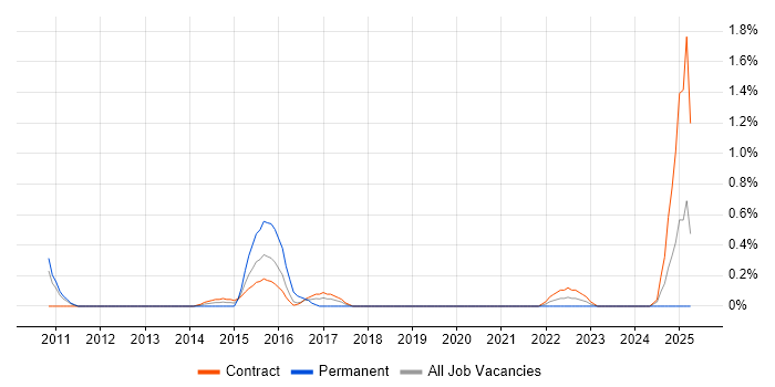 Job vacancy trend for JAX-RS in Newcastle upon Tyne