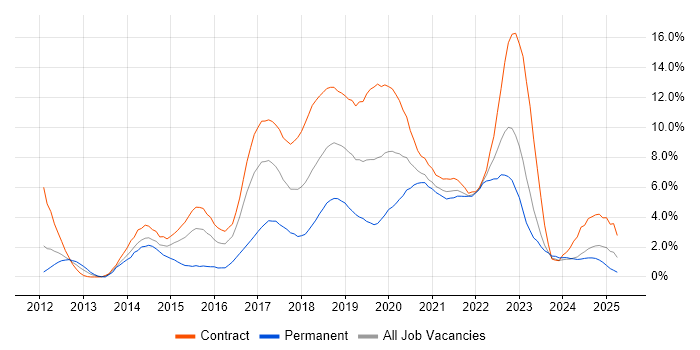 Job vacancy trend for Jenkins in Newcastle upon Tyne Job vacancy trend for Jenkins in Newcastle upon Tyne